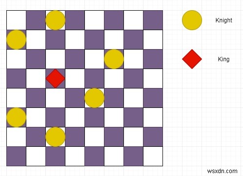 Python에서 수정된 체스판에 N 밤이 있을 때 왕이 유효한 이동을 이동할 수 있는지 확인하십시오. 