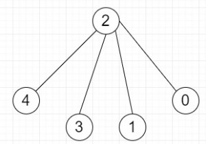 Python에서 무방향 그래프에 주어진 크기의 독립 집합이 포함되어 있는지 확인 