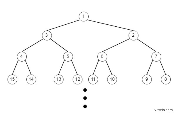 Python의 지그재그 레이블 이진 트리 경로 