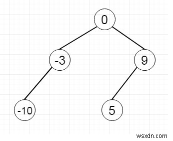 Python에서 정렬된 배열을 이진 검색 트리로 변환 