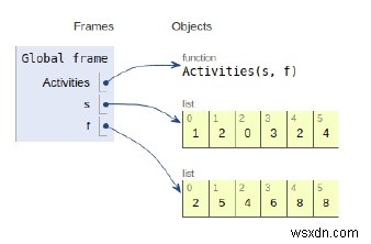 활동 선택 문제에 대한 Python 프로그램 