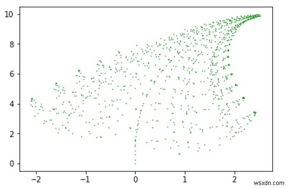 Python의 반슬리 고사리 