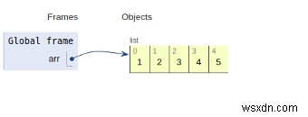 목록의 요소 합계를 찾는 Python 프로그램 