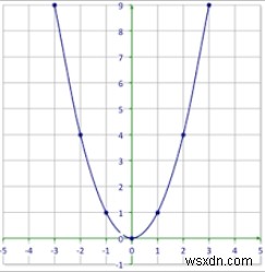 Python 프로그램에서 포물선의 꼭짓점, 초점 및 방향 찾기 