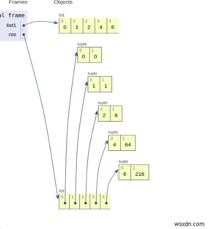 각 튜플에 숫자와 큐브가 있는 주어진 목록에서 튜플 목록을 만드는 Python 프로그램 