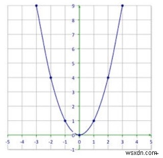 포물선의 꼭짓점, 초점 및 방향을 찾기 위한 Python 프로그램 