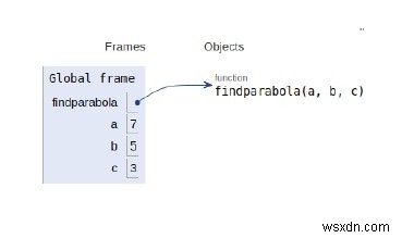 포물선의 꼭짓점, 초점 및 방향을 찾기 위한 Python 프로그램 