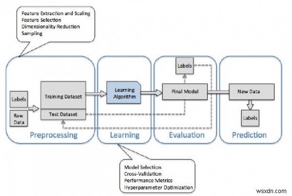 Scikit-learn의 학습 모델 구축:Python 기계 학습 라이브러리 