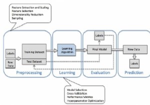 Scikit-learn의 학습 모델 구축:Python 기계 학습 라이브러리 