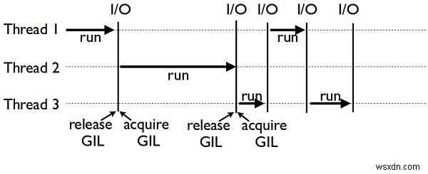 Python GIL(Global Interpreter Lock)이란 무엇입니까? 