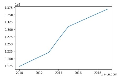 Python에서 다른 차트로 데이터 시각화? 