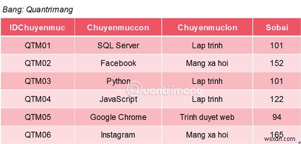 SQL Server의 MAX 함수 