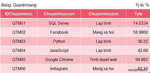 SQL Server의 ROUND 함수 