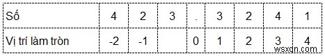 SQL Server의 ROUND 함수 