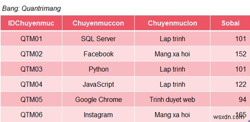 SQL Server의 SUM 함수 