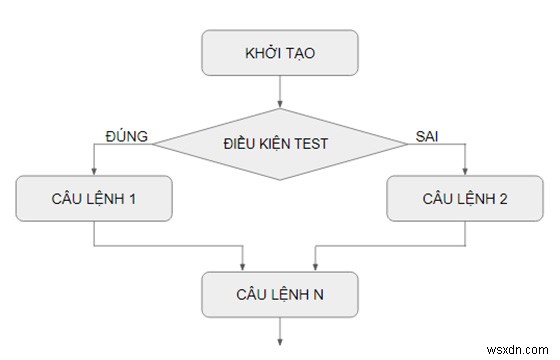 IF 명령 ... SQL Server의 ELSE 