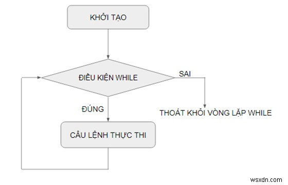 SQL Server의 WHILE 루프 