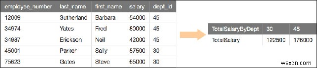 SQL Server의 PIVOT 절 