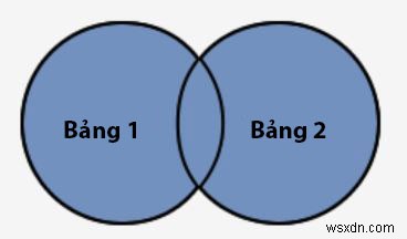 SQL 서버에서 조인 