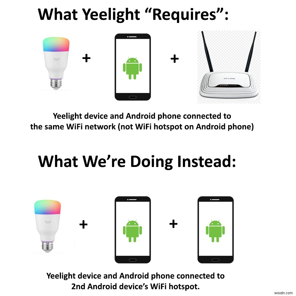 홈 라우터 없이 Xiaomi Yeelight 장치를 Android에 연결하는 방법 