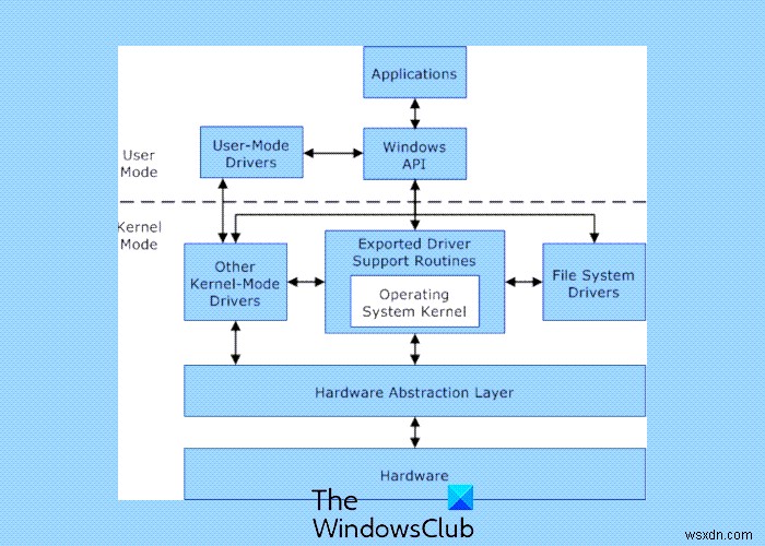 Windows 운영 체제에서 커널 모드와 사용자 모드의 차이점 