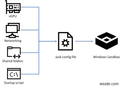 Windows Sandbox용 사용자 지정 구성 환경을 만드는 방법 