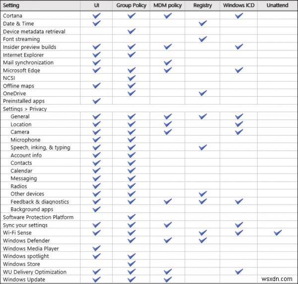 Windows 11/10에서 원격 분석 및 데이터 수집 설정 관리 