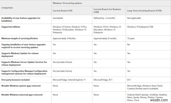 Windows 11/10 서비스 분기 및 업데이트 제공 