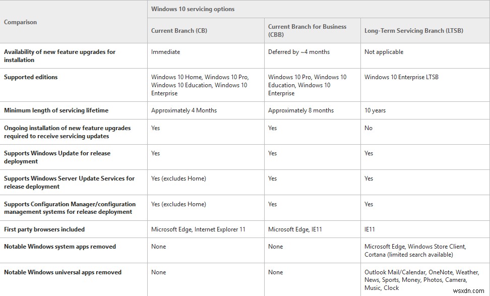 Windows 11/10 서비스 분기 및 업데이트 제공 