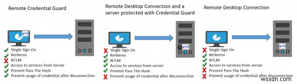 Remote Credential Guard는 Windows 10에서 원격 데스크톱 자격 증명을 보호합니다. 