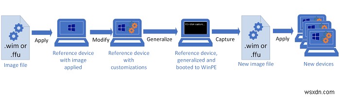 Windows 11/10의 감사 모드란 무엇입니까? 감사 모드로 부팅하거나 종료하는 방법은 무엇입니까? 