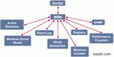 Win32_OperatingSystem BuildNumber가 Windows 10에서 작동하지 않음 