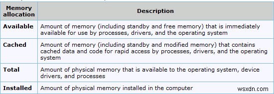 Windows 11/10의 물리적 메모리 할당, 메모리 제한 및 메모리 상태 