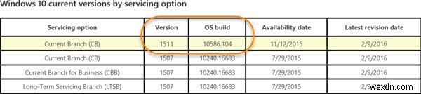 Windows 11/10에 최신 기능 업그레이드 및 서비스 업데이트가 있습니까? 