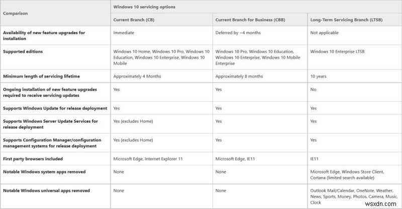 Windows 11/10에 최신 기능 업그레이드 및 서비스 업데이트가 있습니까? 