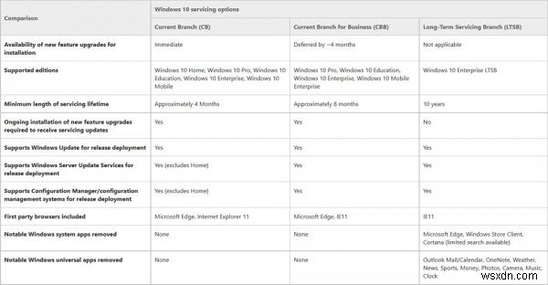 Windows 11/10에 최신 기능 업그레이드 및 서비스 업데이트가 있습니까? 