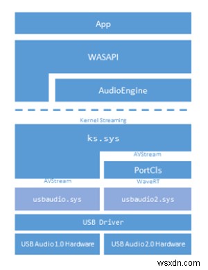 USB 오디오 드라이버가 Windows 10에 설치되지 않음 