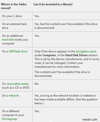 Windows 라이브러리란 무엇입니까 – FAQ 