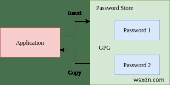 Linux에서 비밀번호 저장소를 사용하여 비밀번호를 관리하는 방법 