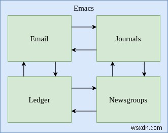 Emacs에서 원장 모드로 재정을 관리하는 방법 