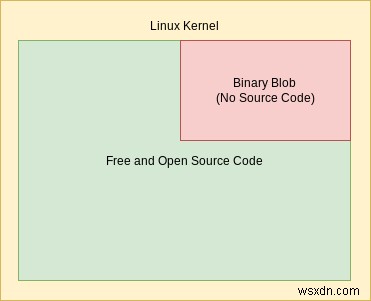 더 나은 보안을 위한 5가지 최고의 Linux-Libre 배포판 