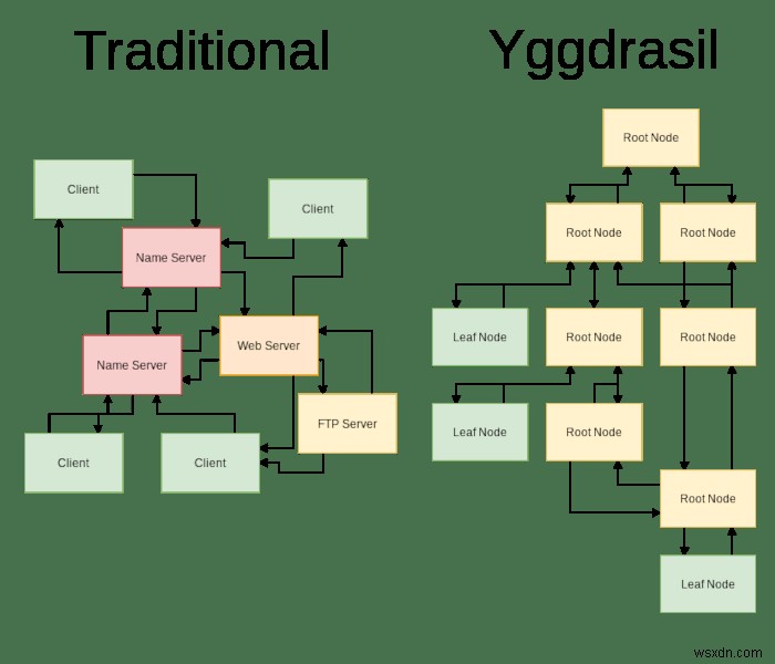 Yggdrasil 네트워크란 무엇이며 설치 방법 