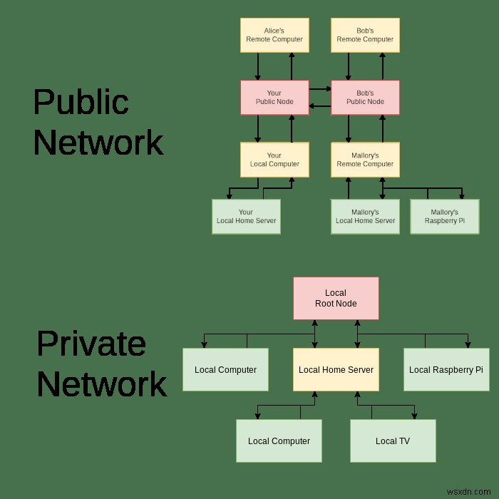 Yggdrasil 네트워크란 무엇이며 설치 방법 
