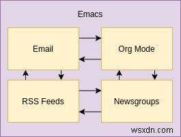 Elfeed에서 RSS용 Emacs를 사용하는 방법 