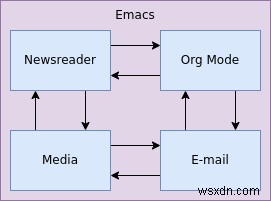 Emacs에서 이메일을 사용하는 방법 