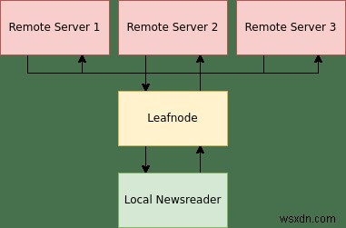 Leafnode를 오프라인 USENET 서버로 설정하는 방법 