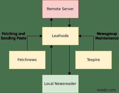 Leafnode를 오프라인 USENET 서버로 설정하는 방법 