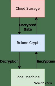 Rclone을 사용하여 클라우드에서 파일을 암호화하는 방법 