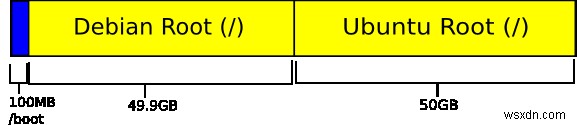 Linux 파티션 구성표에 대한 빠른 안내서 