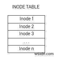 Linux Inode는 어떻게 작동합니까? 